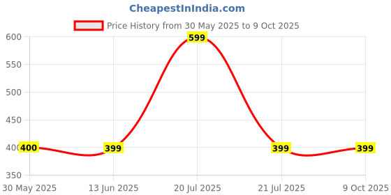 myntra.com A Local Tribe Circular Drop Earrings a local tribe Price History Graph from 30 May 2025 to 7 Oct 2025