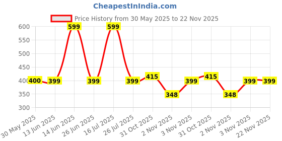 myntra.com A Local Tribe Circular Half Hoop Earrings a local tribe Price History Graph from 30 May 2025 to 22 Nov 2025