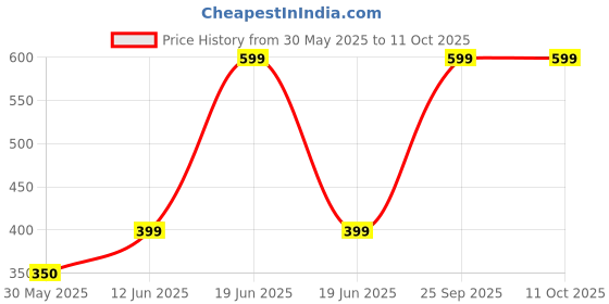 myntra.com A Local Tribe Circular Stud Earrings a local tribe Price History Graph from 30 May 2025 to 11 Oct 2025