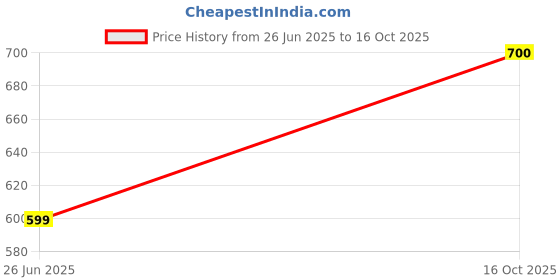 myntra.com A Local Tribe Layered Necklace a local tribe Price History Graph from 25 Jun 2025 to 15 Oct 2025