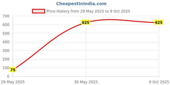 myntra.com A Local Tribe Leaf Shaped Drop Earrings a local tribe Price History Graph from 29 May 2025 to 8 Oct 2025