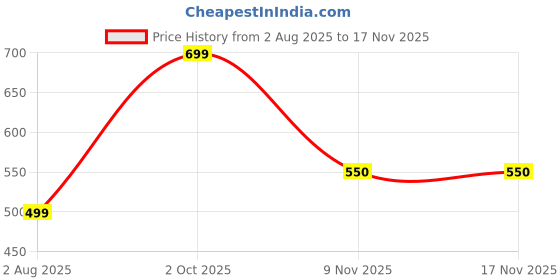 myntra.com a local tribe A Local TribeWomen Black Necklace and Chains a local tribe Price History Graph from 2 Aug 2025 to 16 Nov 2025