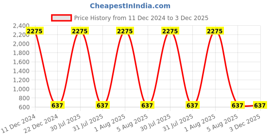 myntra.com A-Okay Boys Applique Clean Look High-Rise Jogger Jeans a-okay Price History Graph from 11 Dec 2024 to 3 Dec 2025