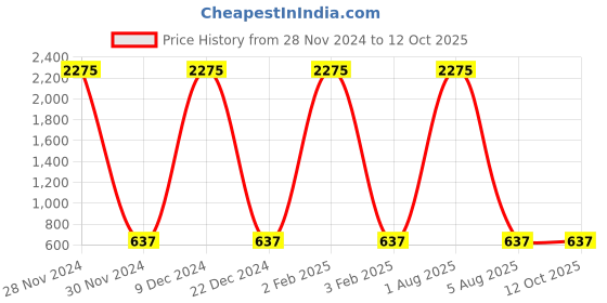 myntra.com A-Okay Boys Clean Look High-Rise Stretchable Jeans a-okay Price History Graph from 28 Nov 2024 to 12 Oct 2025