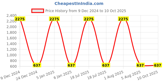 myntra.com A-Okay Boys Conversational Printed Clean Look High-Rise Cotton Denim Jogger a-okay Price History Graph from 9 Dec 2024 to 10 Oct 2025