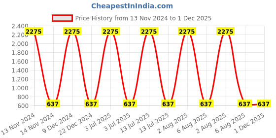 myntra.com A-Okay Boys High-Rise Acid Wash Light Fade Mildly Distressed Embroidered Stretchable Jeans a-okay Price History Graph from 13 Nov 2024 to 1 Dec 2025
