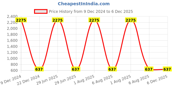 myntra.com A-Okay Boys High-Rise Clean Look Embroidered Slim Fit Stretchable Jeans a-okay Price History Graph from 9 Dec 2024 to 6 Dec 2025