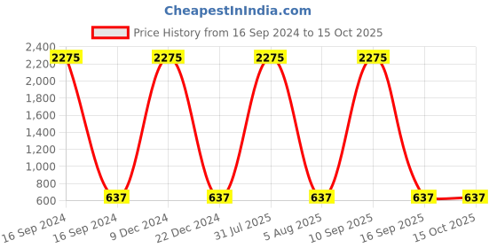 myntra.com A-Okay Boys High-Rise Light Shade Heavy Fade Clean Look Stretchable Jeans a-okay Price History Graph from 16 Sep 2024 to 15 Oct 2025