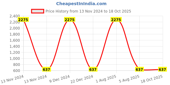myntra.com A-Okay Boys High-Rise Stretchable Jeans a-okay Price History Graph from 13 Nov 2024 to 18 Oct 2025