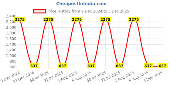 myntra.com A-Okay Boys Jogger Fit High-Rise Mickey Mouse Printed Acid Wash Stretchable Jeans a-okay Price History Graph from 9 Dec 2024 to 2 Dec 2025