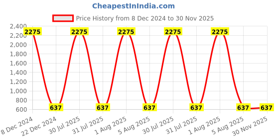 myntra.com A-Okay Boys Jogger High-Rise Clean Look Acid Wash Stretchable Jeans a-okay Price History Graph from 8 Dec 2024 to 30 Nov 2025