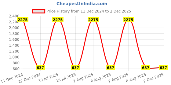 myntra.com A-Okay Boys Jogger High Rise Clean Look Jeans a-okay Price History Graph from 11 Dec 2024 to 2 Dec 2025