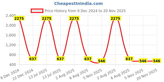 myntra.com A-Okay Boys Jogger High Rise Mildly Distressed Light Fade Jeans a-okay Price History Graph from 9 Dec 2024 to 19 Nov 2025