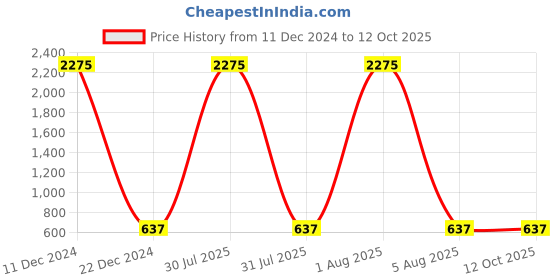 myntra.com A-Okay Boys Mickey & Minnie Mouse Printed Clean Look High-Rise Jogger Jeans a-okay Price History Graph from 11 Dec 2024 to 11 Oct 2025