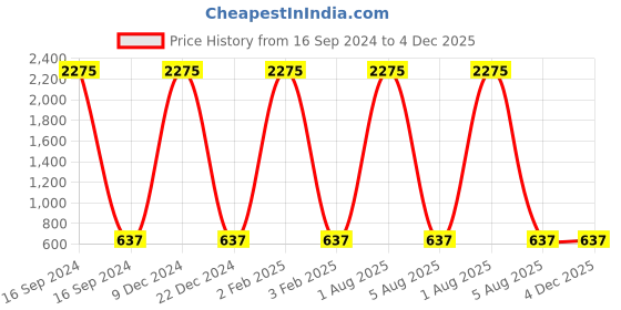myntra.com A-Okay Boys Slim Fit Heavy Fade Stretchable Jeans a-okay Price History Graph from 16 Sep 2024 to 4 Dec 2025