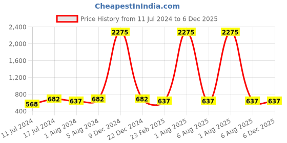 myntra.com A-Okay Boys Slim Fit High-Rise Low Distress Embroidered Jeans a-okay Price History Graph from 11 Jul 2024 to 6 Dec 2025