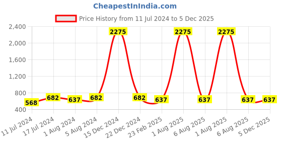 myntra.com A-Okay Boys Slim Fit High-Rise Low Distress Embroidered Jeans a-okay Price History Graph from 11 Jul 2024 to 5 Dec 2025