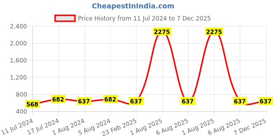 myntra.com A-Okay Boys Slim Fit High-Rise Low Distress Embroidered Jeans a-okay Price History Graph from 11 Jul 2024 to 6 Dec 2025