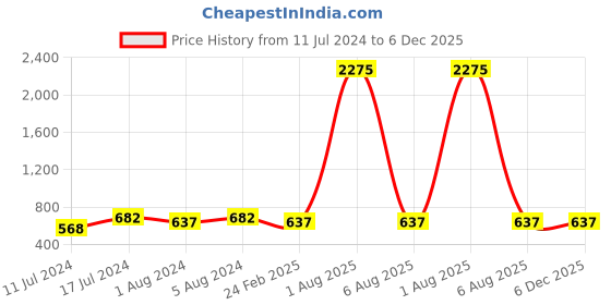 myntra.com A-Okay Boys Slim Fit High-Rise Low Distress Embroidered Jeans a-okay Price History Graph from 11 Jul 2024 to 5 Dec 2025
