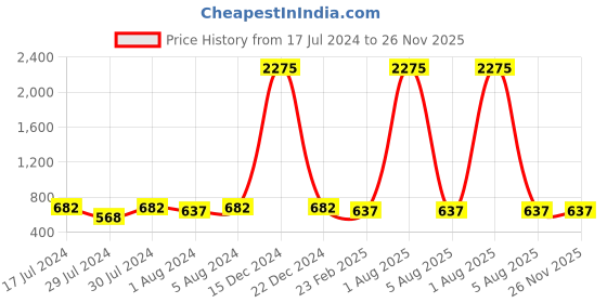 myntra.com A-Okay Boys Slim Fit High-Rise Low Distress Light Fade Embroidered Jeans a-okay Price History Graph from 17 Jul 2024 to 25 Nov 2025