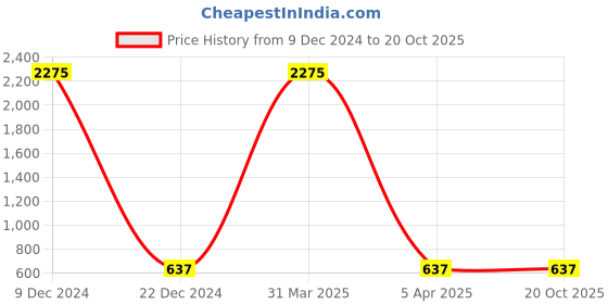 myntra.com A-Okay Girls Faded Graphic Printed Slim Fit High-Rise Trousers a-okay Price History Graph from 9 Dec 2024 to 20 Oct 2025