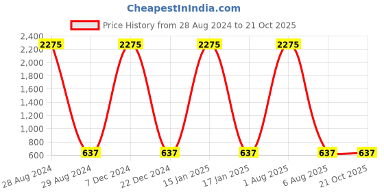 myntra.com A-Okay Girls High-Rise Clean Look Stretchable Jeans a-okay Price History Graph from 28 Aug 2024 to 21 Oct 2025