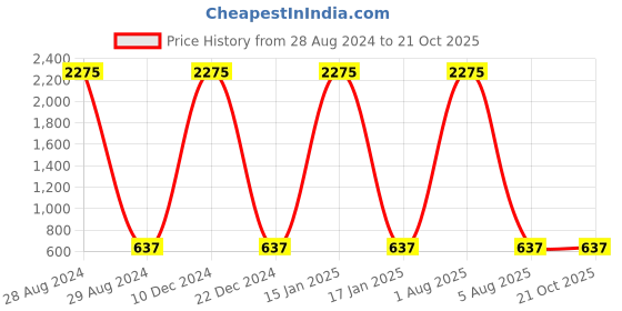 myntra.com A-Okay Girls High-Rise Clean Look Stretchable Jeans a-okay Price History Graph from 28 Aug 2024 to 20 Oct 2025