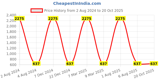 myntra.com A-Okay Girls Mickey & Minnie Slim Fit High-Rise Jeans a-okay Price History Graph from 2 Aug 2024 to 20 Oct 2025