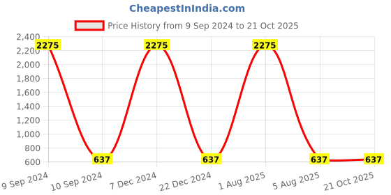 myntra.com A-Okay Girls Slim Fit High Rise Clean Look Jeans a-okay Price History Graph from 9 Sep 2024 to 21 Oct 2025