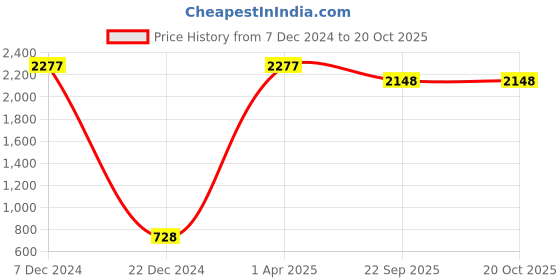 myntra.com A-Okay Girls Slim Fit High-Rise Clean Look Light Fade Stretchable Jeans a-okay Price History Graph from 7 Dec 2024 to 20 Oct 2025