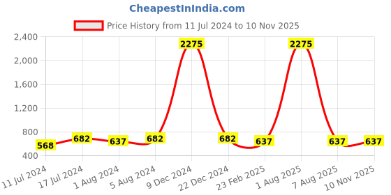 myntra.com A-Okay Girls Slim Fit High-Rise Embroidered Jeans a-okay Price History Graph from 11 Jul 2024 to 4 Nov 2025