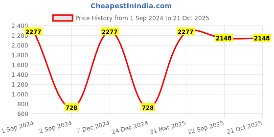 myntra.com A-Okay Girls Slim Fit High-Rise Heavy Fade Clean Look Stretchable Jeans a-okay Price History Graph from 1 Sep 2024 to 20 Oct 2025