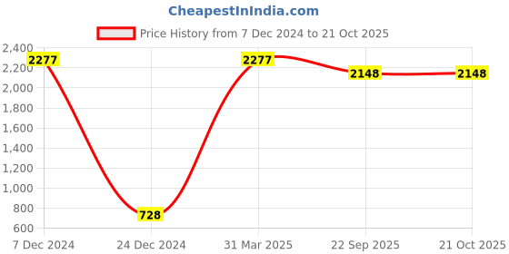 myntra.com A-Okay Girls Slim Fit High-Rise Highly Distressed Light Fade Stretchable Jeans a-okay Price History Graph from 7 Dec 2024 to 21 Oct 2025
