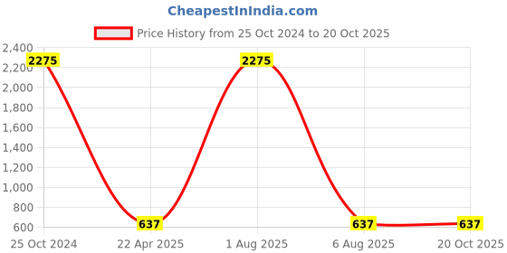 myntra.com A-Okay Girls Slim Fit High Rise Mildly Distress Cropped Jeans a-okay Price History Graph from 25 Oct 2024 to 20 Oct 2025