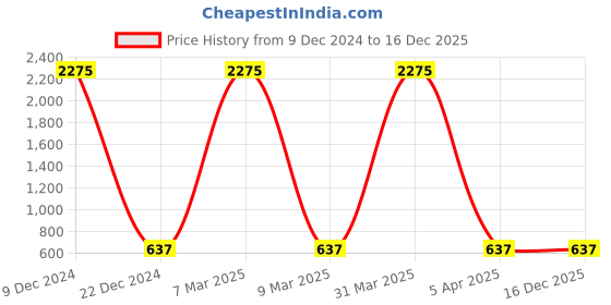 myntra.com A-Okay Kids Embroidered Printed Slim Fit High Rise Easy Wash Trousers a-okay Price History Graph from 9 Dec 2024 to 16 Dec 2025