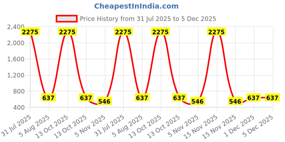 myntra.com A-Okay Kids High-Rise Easy Wash Joggers Fit Jeans a-okay Price History Graph from 31 Jul 2025 to 5 Dec 2025