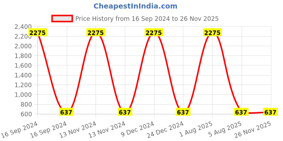 myntra.com A-Okay Kids High-Rise Light Shade Clean Look Stretchable Jeans a-okay Price History Graph from 16 Sep 2024 to 25 Nov 2025
