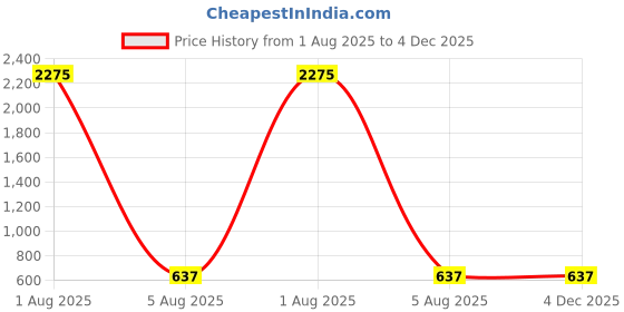 myntra.com A-Okay Kids Jogger Fit Clean Look Embroidered Jeans a-okay Price History Graph from 1 Aug 2025 to 4 Dec 2025