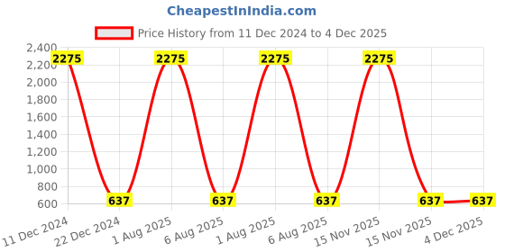 myntra.com A-Okay Kids Jogger Fit Clean Look Embroidered Jeans a-okay Price History Graph from 11 Dec 2024 to 4 Dec 2025
