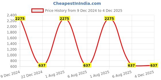 myntra.com A-Okay Kids Jogger Fit Clean Look Embroidered Jeans a-okay Price History Graph from 9 Dec 2024 to 4 Dec 2025