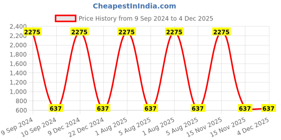 myntra.com A-Okay Kids Jogger High-Rise Acid Wash Clean Look Stretchable Jeans a-okay Price History Graph from 9 Sep 2024 to 4 Dec 2025