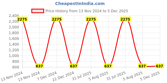 myntra.com A-Okay Kids Jogger Mildly Distressed Light Fade Embroidered Organic Cotton Jeans a-okay Price History Graph from 13 Nov 2024 to 4 Dec 2025