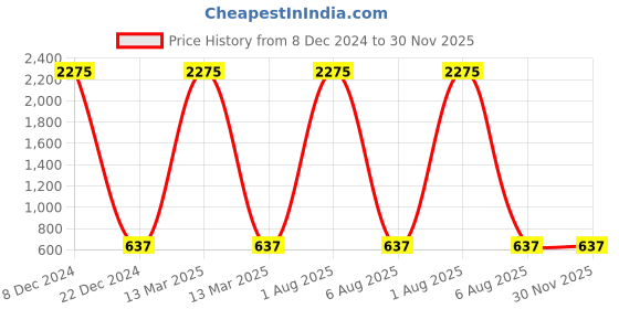 myntra.com A-Okay Kids Joggers Fit High-Rise Easy Wash Jeans a-okay Price History Graph from 8 Dec 2024 to 30 Nov 2025