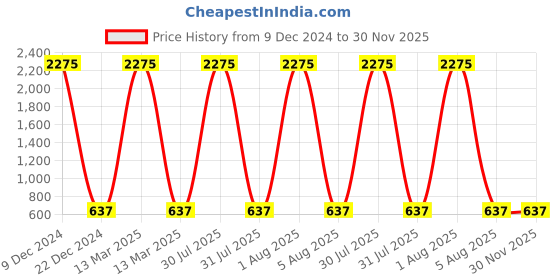 myntra.com A-Okay Kids Slim Fit High-Rise Clean Look Mickey Mouse Printed Stretchable Jean a-okay Price History Graph from 9 Dec 2024 to 30 Nov 2025