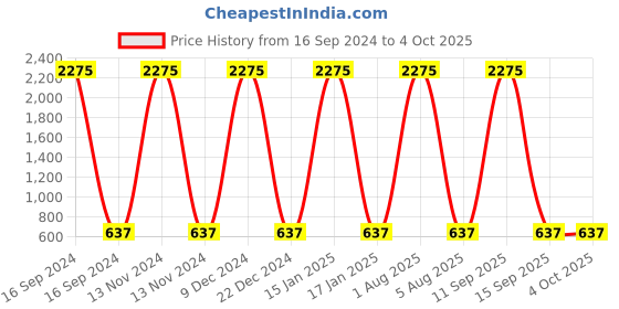 myntra.com A-Okay Kids Slim Fit High-Rise Heavy Fade Acid Wash Clean Look Stretchable Jeans a-okay Price History Graph from 16 Sep 2024 to 4 Oct 2025