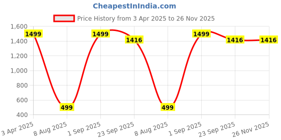 myntra.com A-Okay Men Maroon Solid Cotton Running Track Pants a-okay Price History Graph from 3 Apr 2025 to 25 Nov 2025