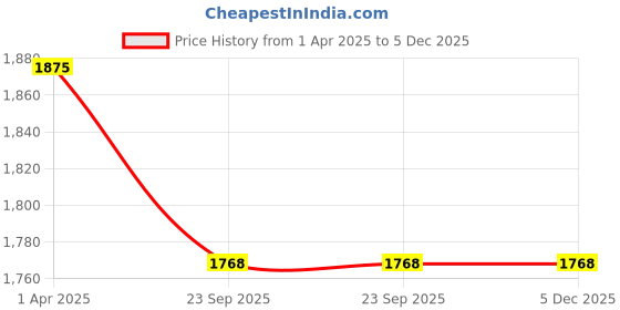 myntra.com A-Okay Men Navy Blue Solid Dobby Kurta a-okay Price History Graph from 1 Apr 2025 to 5 Dec 2025