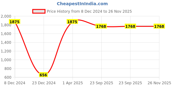 myntra.com A-Okay Men White Pathani Kurta a-okay Price History Graph from 8 Dec 2024 to 25 Nov 2025