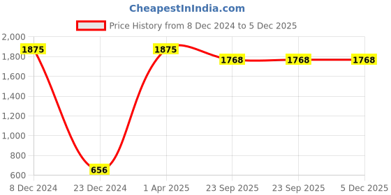 myntra.com A-Okay Men White Thread Work Dobby Kurta a-okay Price History Graph from 8 Dec 2024 to 4 Dec 2025