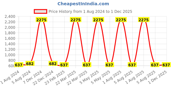 myntra.com A-Okay Unisex Kids Jogger High-Rise Low Distress Embroidered Stretchable Jeans a-okay Price History Graph from 1 Aug 2024 to 1 Dec 2025